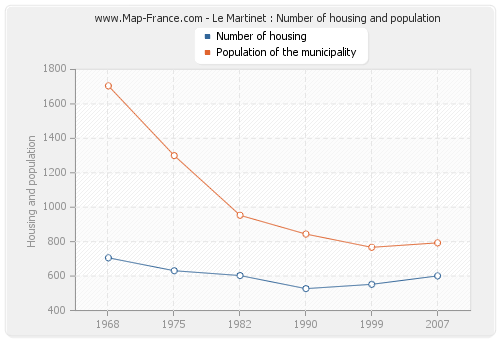 Le Martinet : Number of housing and population